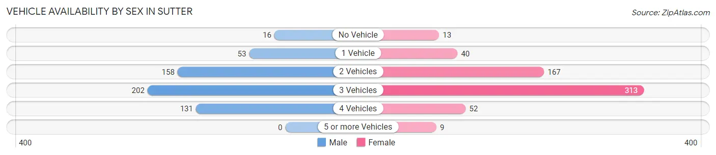Vehicle Availability by Sex in Sutter