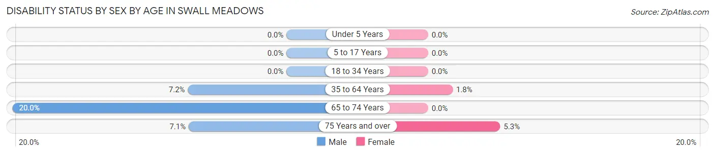 Disability Status by Sex by Age in Swall Meadows