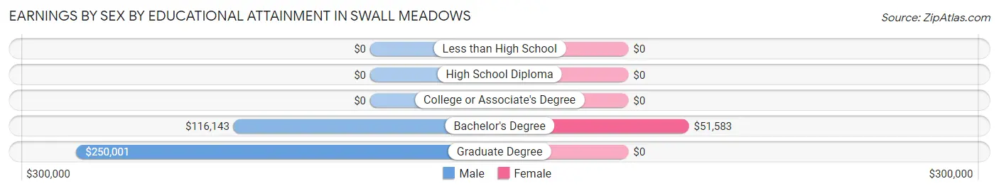 Earnings by Sex by Educational Attainment in Swall Meadows