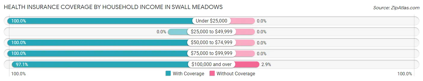 Health Insurance Coverage by Household Income in Swall Meadows