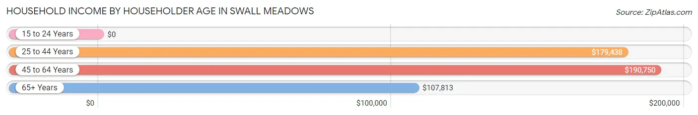 Household Income by Householder Age in Swall Meadows