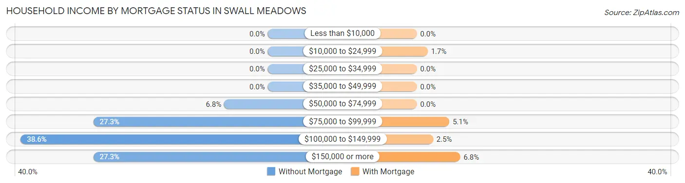 Household Income by Mortgage Status in Swall Meadows