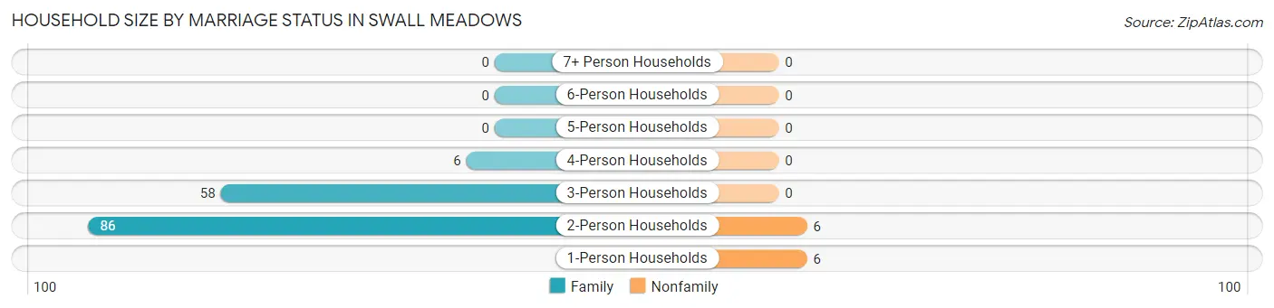 Household Size by Marriage Status in Swall Meadows