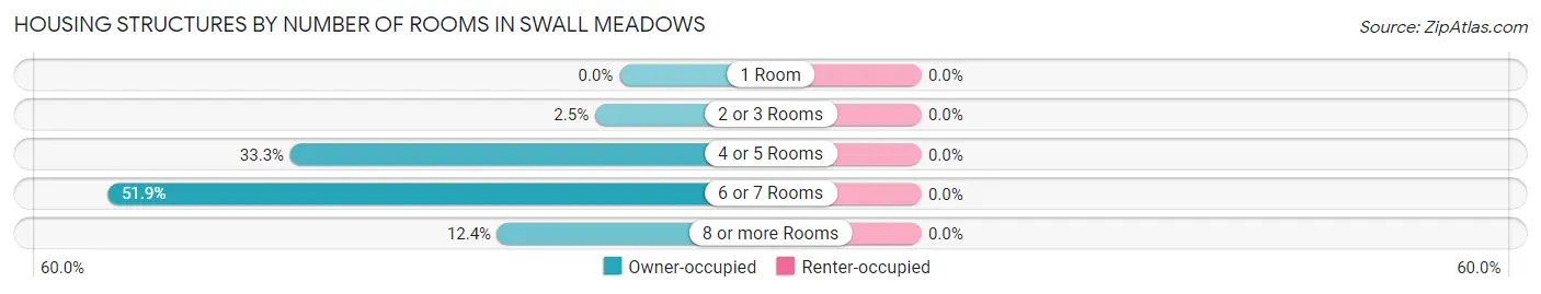 Housing Structures by Number of Rooms in Swall Meadows