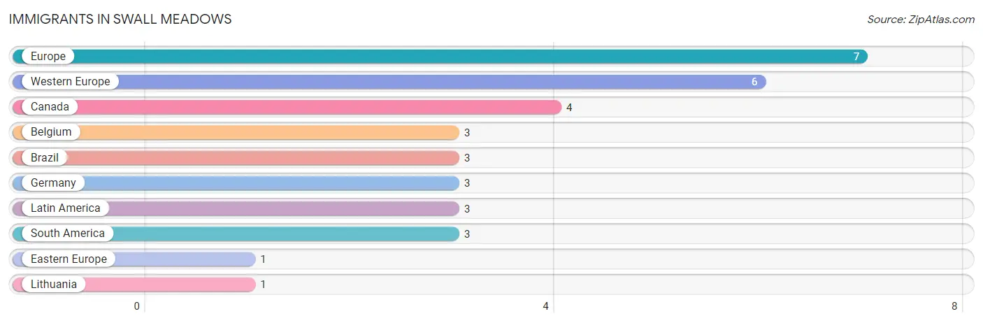 Immigrants in Swall Meadows