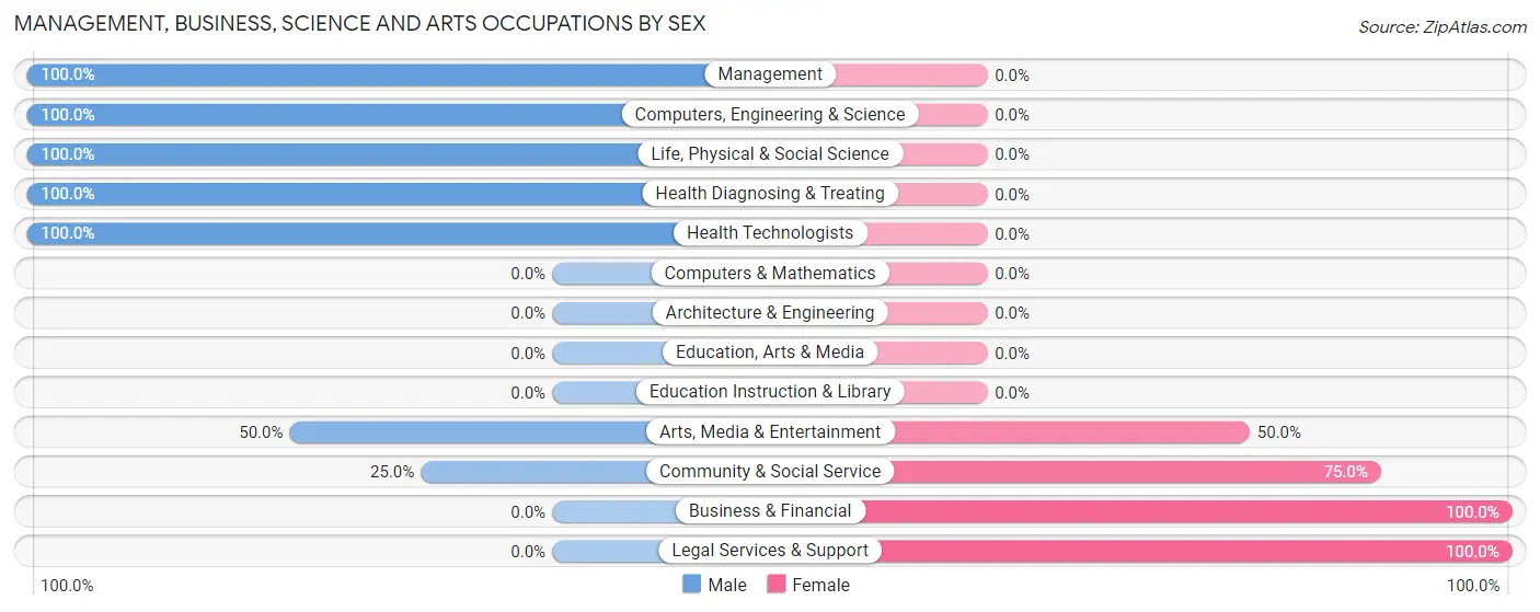 Management, Business, Science and Arts Occupations by Sex in Swall Meadows