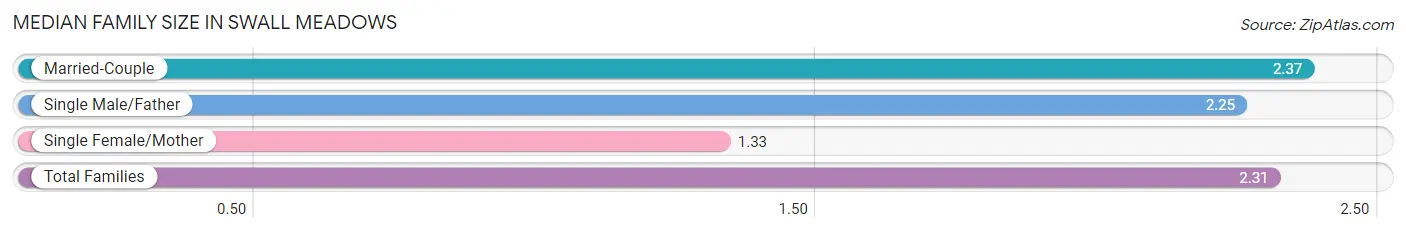 Median Family Size in Swall Meadows