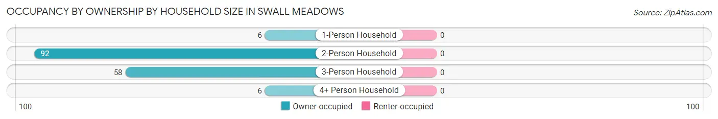 Occupancy by Ownership by Household Size in Swall Meadows