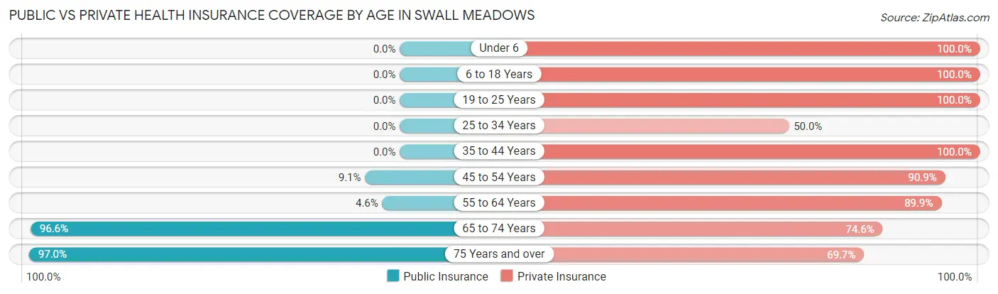 Public vs Private Health Insurance Coverage by Age in Swall Meadows