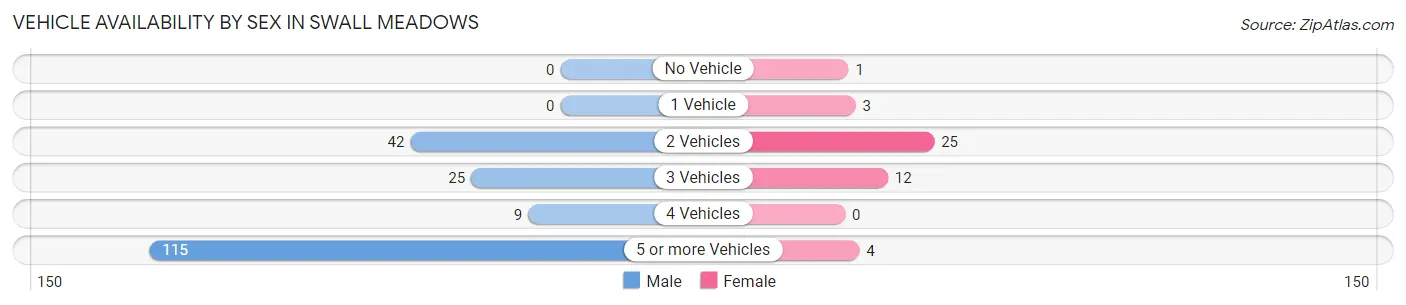 Vehicle Availability by Sex in Swall Meadows