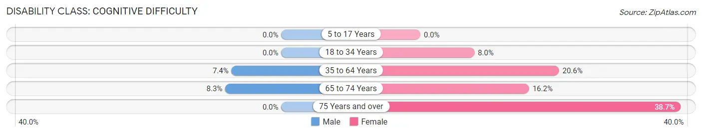 Disability in Taft Heights: <span>Cognitive Difficulty</span>