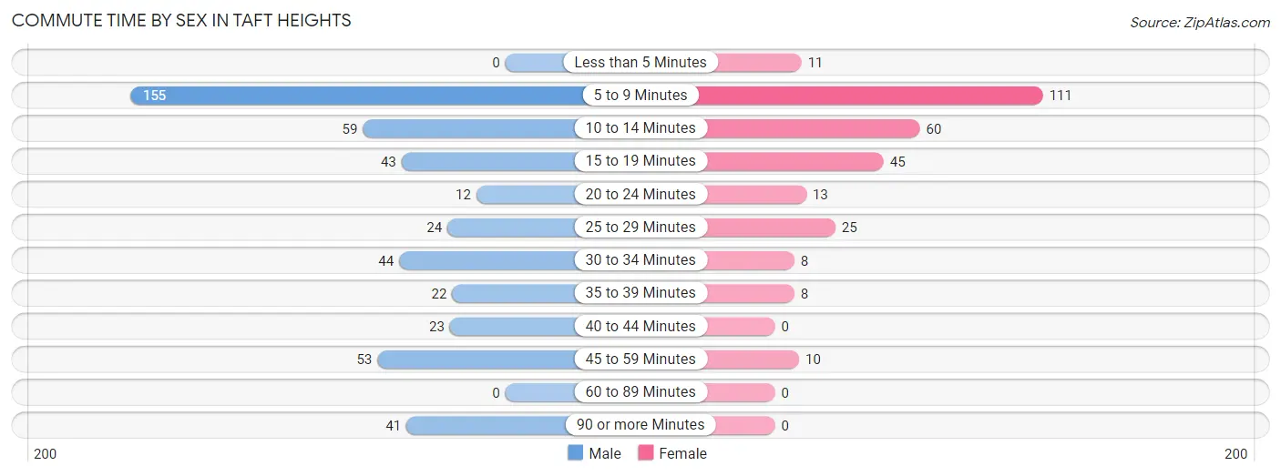 Commute Time by Sex in Taft Heights