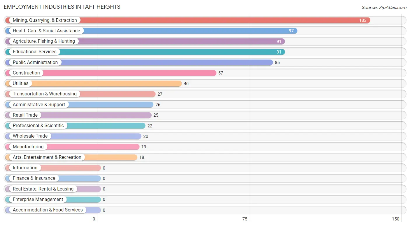 Employment Industries in Taft Heights