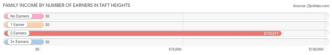 Family Income by Number of Earners in Taft Heights