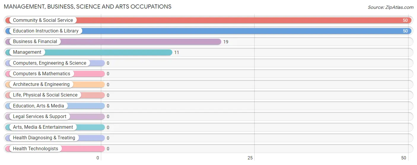 Management, Business, Science and Arts Occupations in Taft Heights