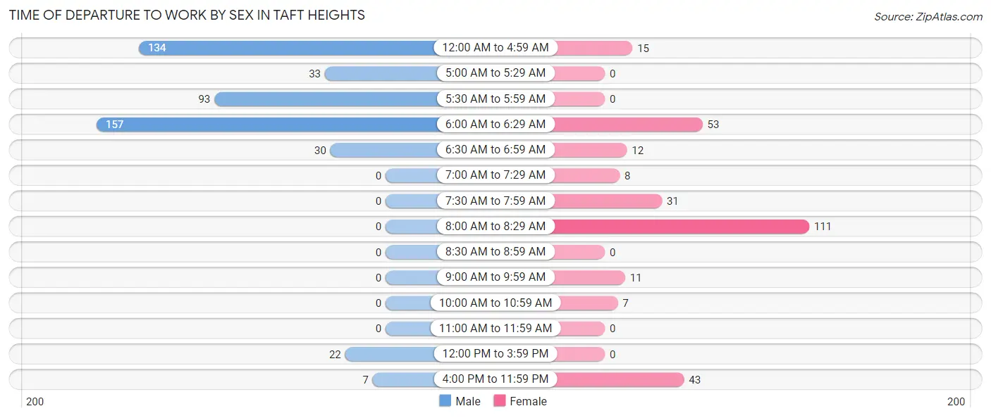 Time of Departure to Work by Sex in Taft Heights