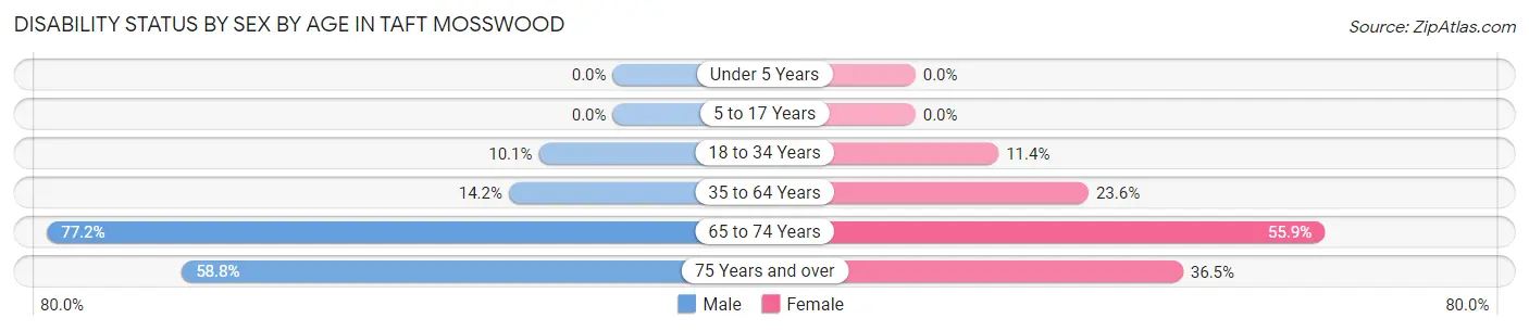 Disability Status by Sex by Age in Taft Mosswood
