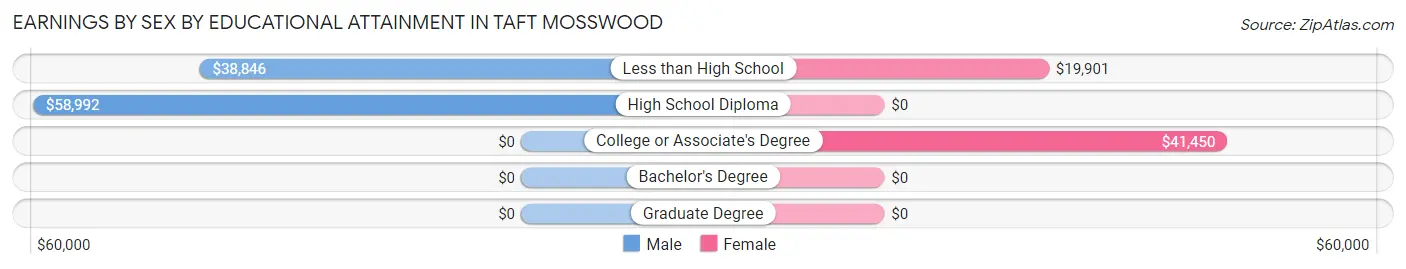 Earnings by Sex by Educational Attainment in Taft Mosswood