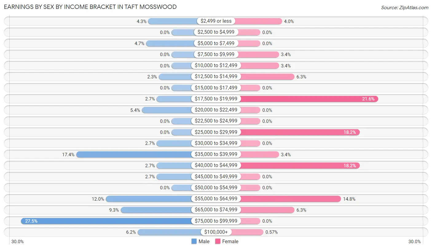 Earnings by Sex by Income Bracket in Taft Mosswood