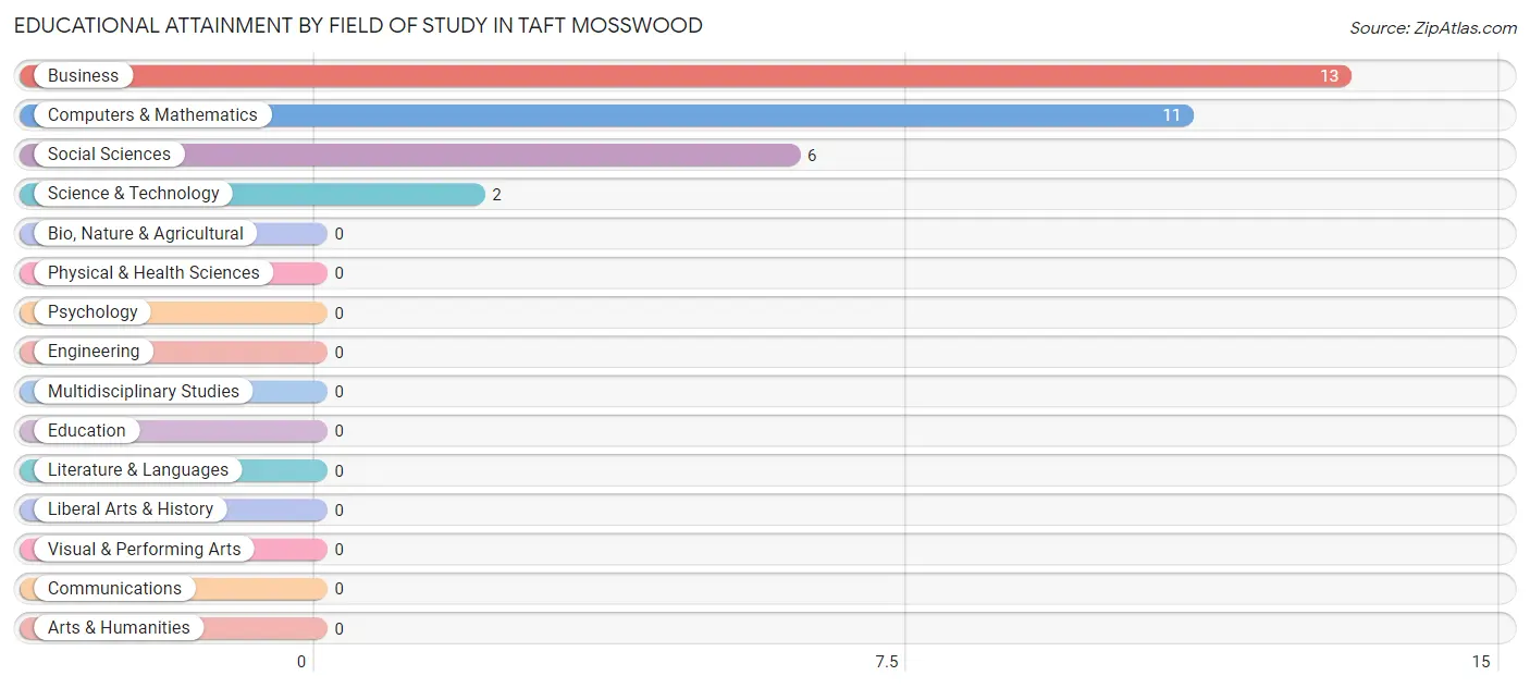 Educational Attainment by Field of Study in Taft Mosswood