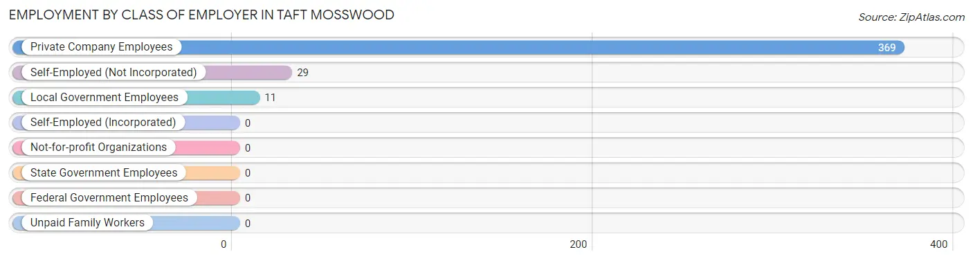 Employment by Class of Employer in Taft Mosswood