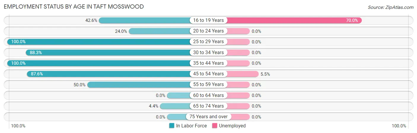 Employment Status by Age in Taft Mosswood