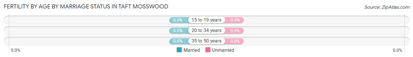Female Fertility by Age by Marriage Status in Taft Mosswood