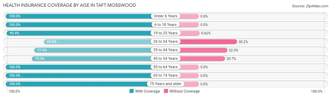 Health Insurance Coverage by Age in Taft Mosswood