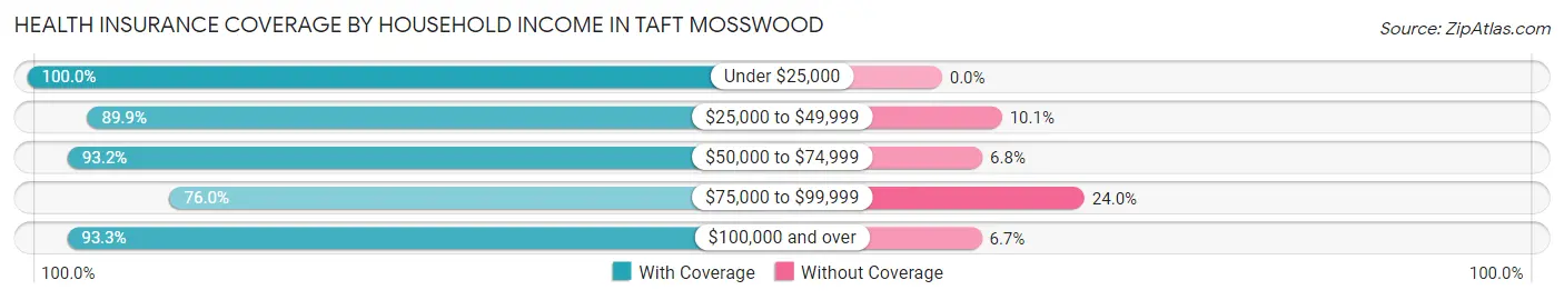 Health Insurance Coverage by Household Income in Taft Mosswood