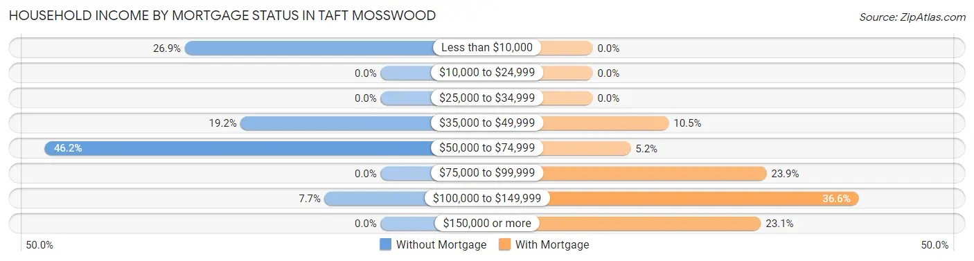 Household Income by Mortgage Status in Taft Mosswood