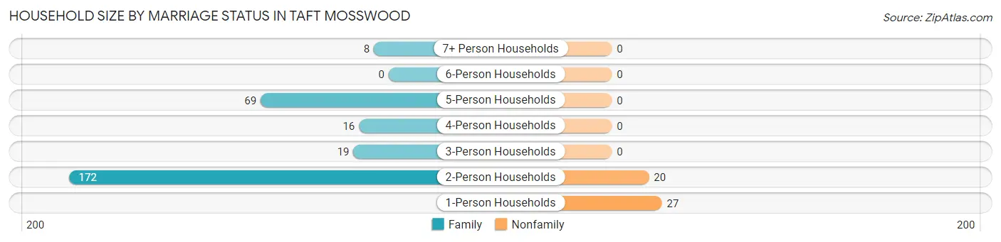 Household Size by Marriage Status in Taft Mosswood