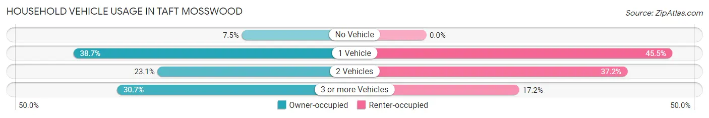 Household Vehicle Usage in Taft Mosswood