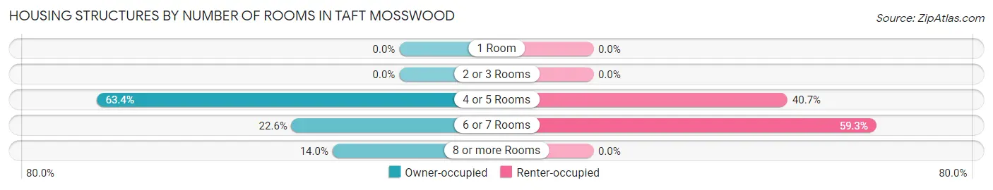 Housing Structures by Number of Rooms in Taft Mosswood