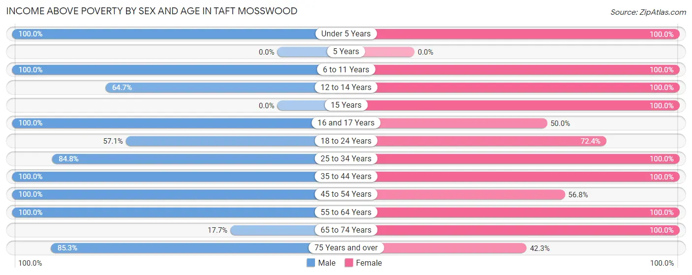 Income Above Poverty by Sex and Age in Taft Mosswood