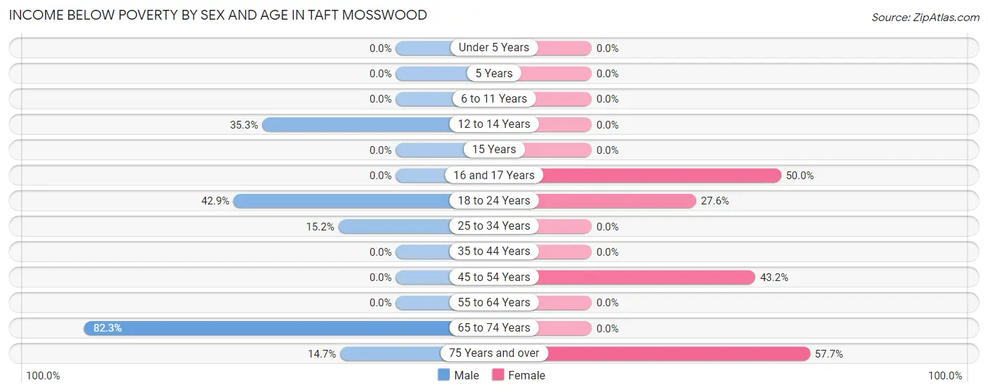Income Below Poverty by Sex and Age in Taft Mosswood