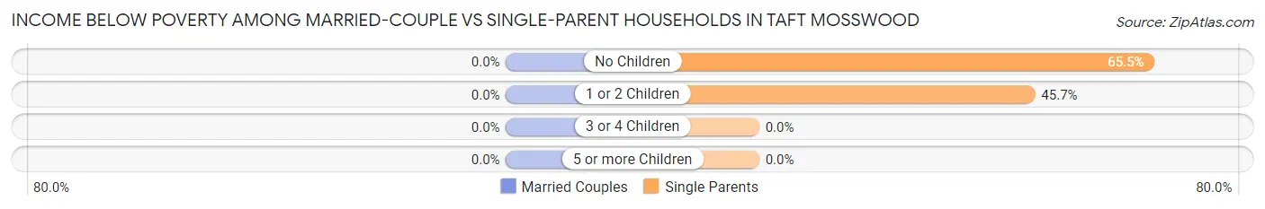 Income Below Poverty Among Married-Couple vs Single-Parent Households in Taft Mosswood