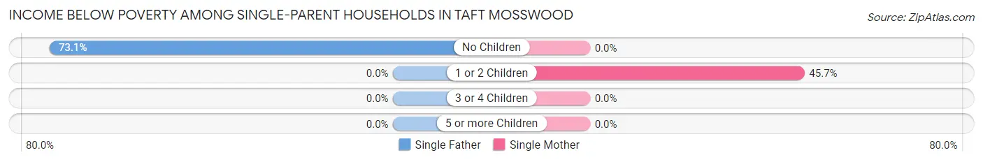 Income Below Poverty Among Single-Parent Households in Taft Mosswood