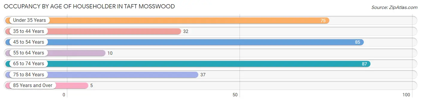 Occupancy by Age of Householder in Taft Mosswood
