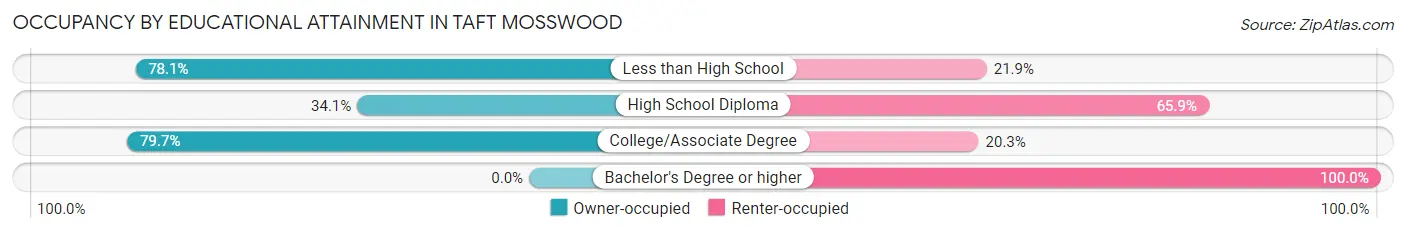 Occupancy by Educational Attainment in Taft Mosswood