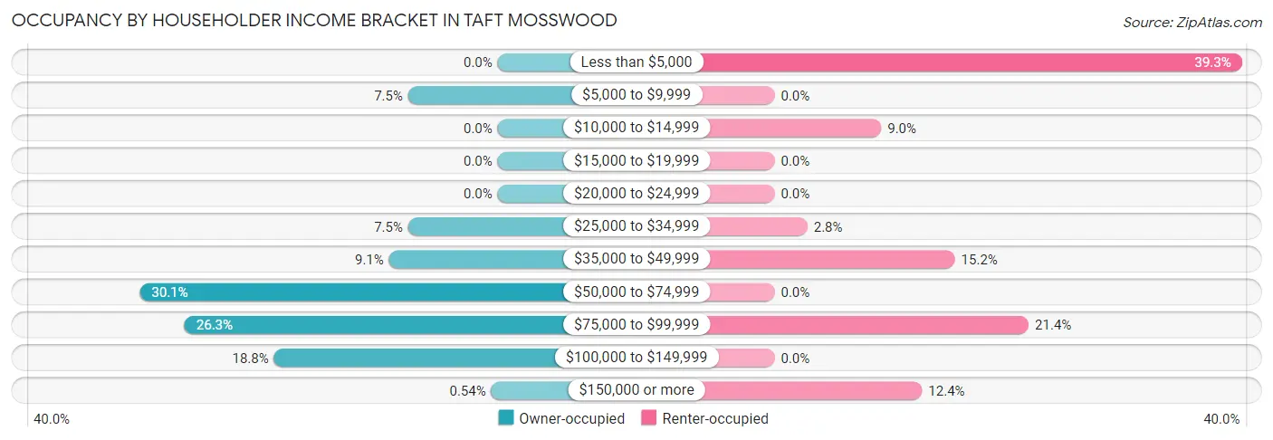 Occupancy by Householder Income Bracket in Taft Mosswood