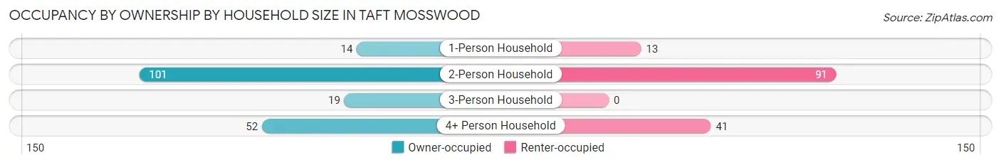 Occupancy by Ownership by Household Size in Taft Mosswood