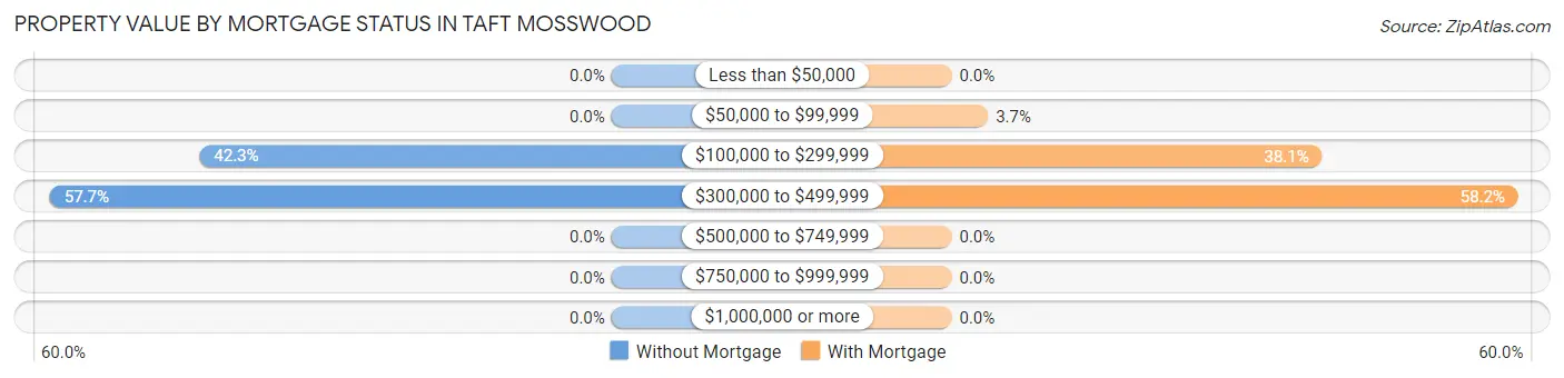Property Value by Mortgage Status in Taft Mosswood