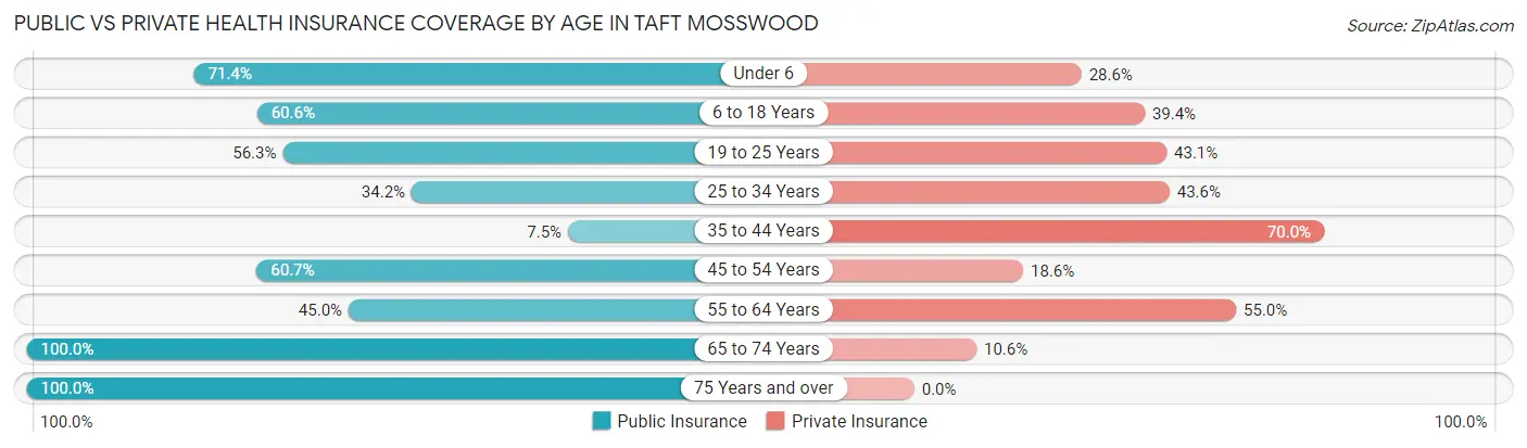 Public vs Private Health Insurance Coverage by Age in Taft Mosswood