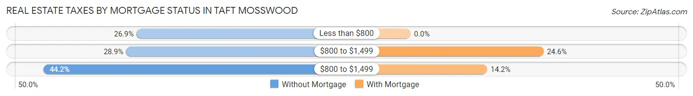 Real Estate Taxes by Mortgage Status in Taft Mosswood