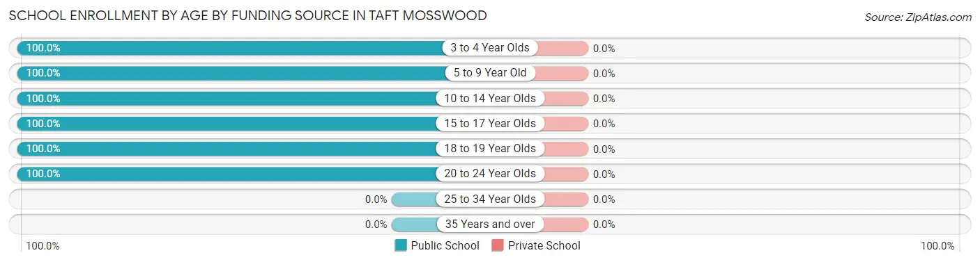 School Enrollment by Age by Funding Source in Taft Mosswood