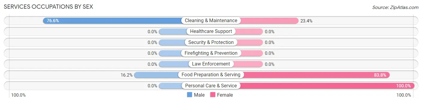 Services Occupations by Sex in Taft Mosswood