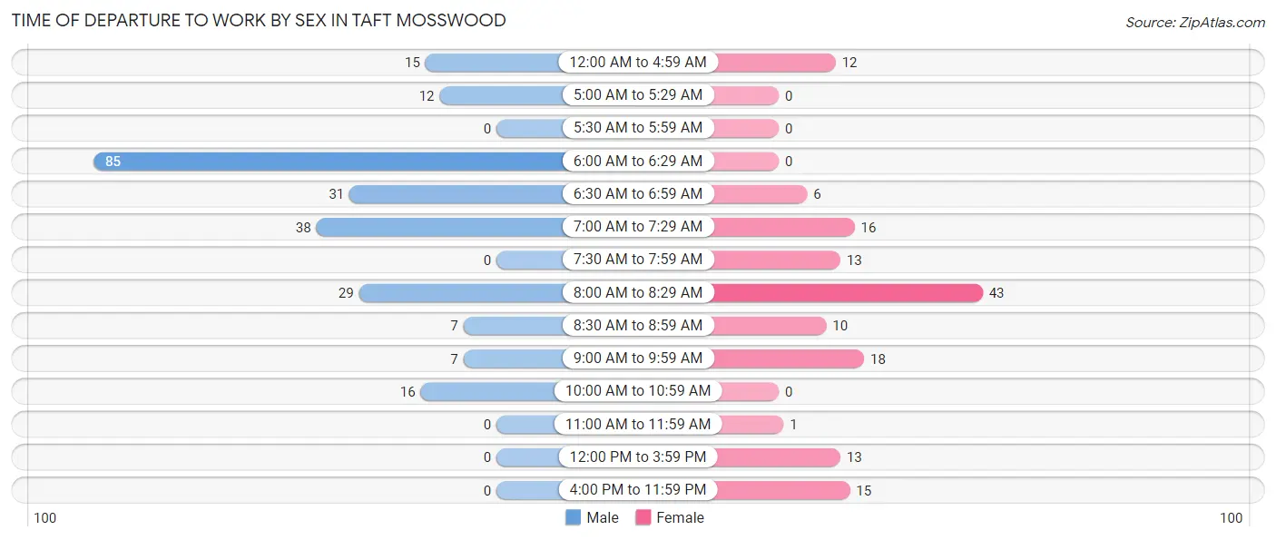 Time of Departure to Work by Sex in Taft Mosswood