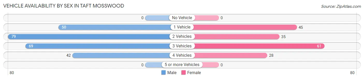 Vehicle Availability by Sex in Taft Mosswood