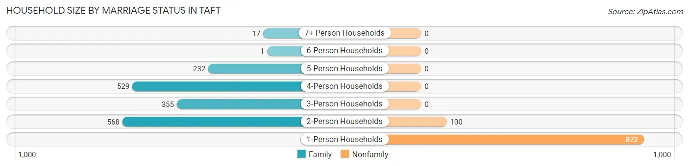 Household Size by Marriage Status in Taft