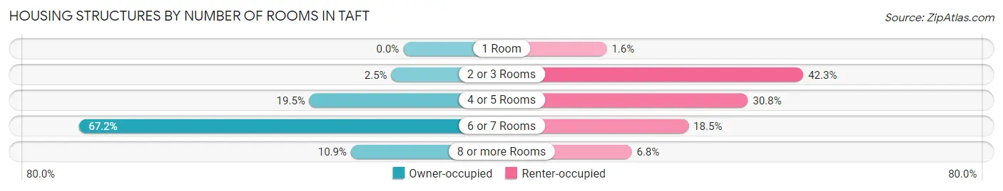 Housing Structures by Number of Rooms in Taft